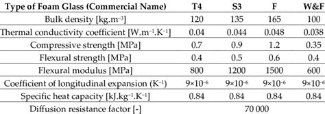 Basic foam glass properties [40]. | Download Scientific Diagram