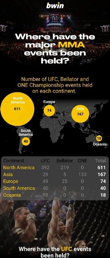 UFC/MMA map Where have the major MMA events been held? | bwin infographic