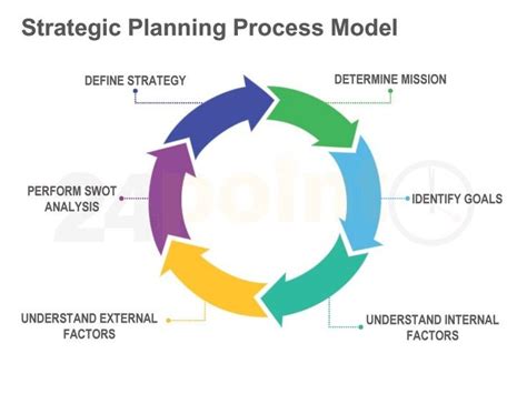 Strategic Planning Process Model | life not simple | Pinterest | Strategic planning, Strategic ...