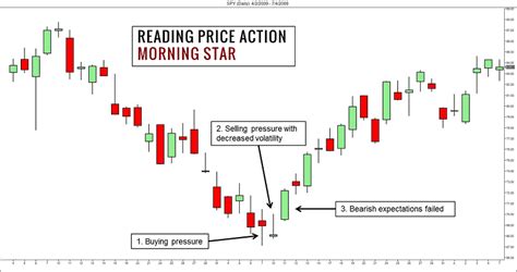 Morning Star Candlestick Pattern - Meaning, Helpful for Trader & more