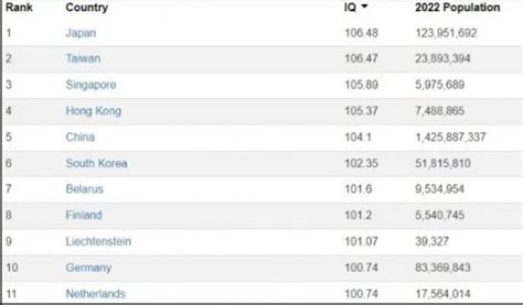 Top 10 Countries With the Highest IQ