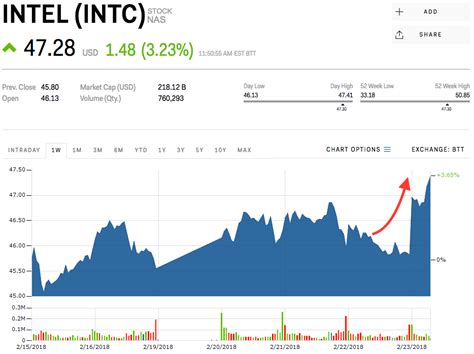 Intel pops after reports it was late to alert the US government to chip flaws (INTC) | Markets ...