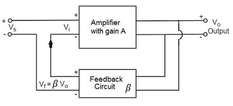 Amplifiers Feedback