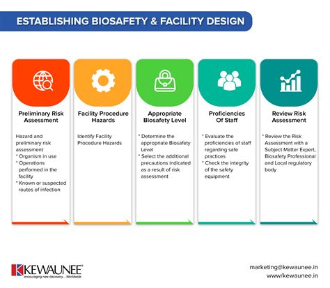 Designing BSL Labs Essential Requirements | Kewaunee