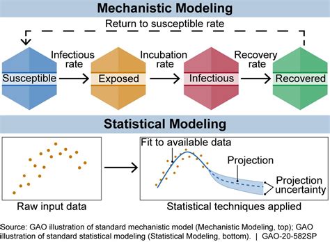 Disease modeling: How Math Can Help In A Pandemic | U.S. GAO