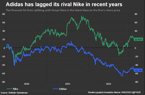 Adidas slumps as Kanye split triggers new profit warning | Reuters