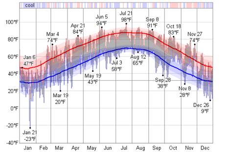 Historical Weather For 1985 in Knoxville, Tennessee, USA - WeatherSpark