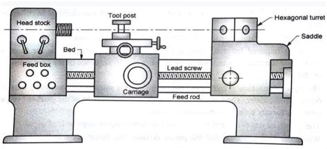 Turret Lathe: Definition, Working Principle, and Comparisons