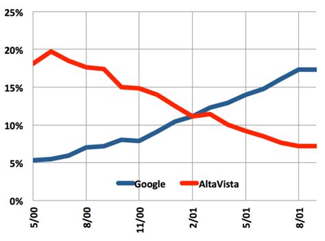 A Eulogy For AltaVista, The Google Of Its Time