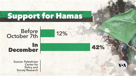 West Bank Support for Hamas Rises Rapidly After October 7th | VOANews ...