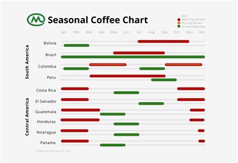 Coffee Seasonality - Mercanta