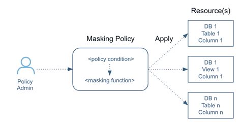 Snowflake on Snowflake: How We Strengthened Data Governance Using Dynamic Data Masking