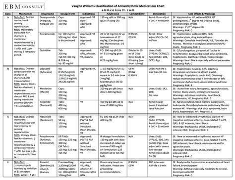 Cardiac Drug Classification Chart