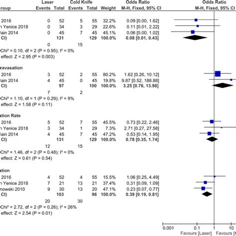 Forest plot of complications and reoperation after laser urethrotomy... | Download Scientific ...