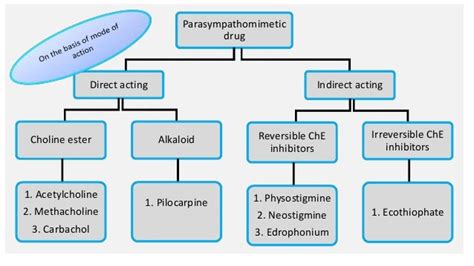 parasympathomimetic drugs or agents