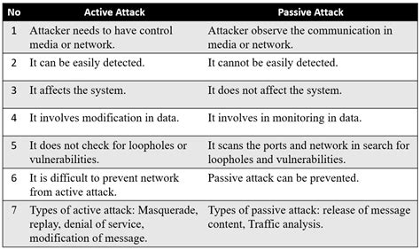 Chirag's Blog: Difference between Active attack and Passive attack ...