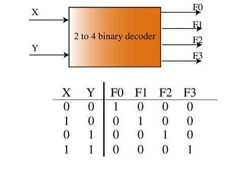 Binary #Decoder Truth Table #ECE #engineeringstudents | Truth, Math, Binary