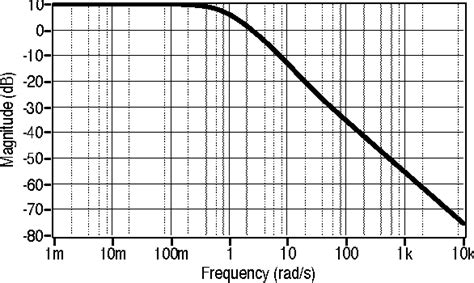 Figure 3 from Optimal H2 and H? Control of Extremely Large Segmented ...