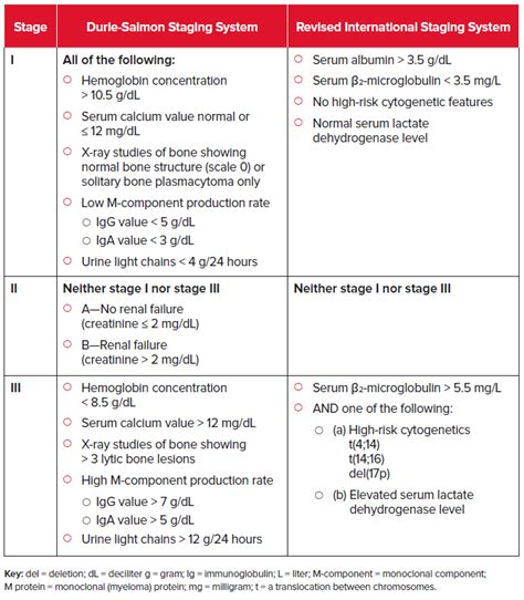 Myeloma Staging | Leukemia and Lymphoma Society