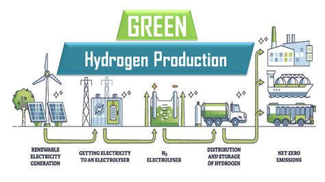 Green hydrogen production process – Artofit