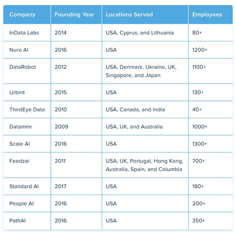 Top AI Companies in USA in 2023: Big Overview