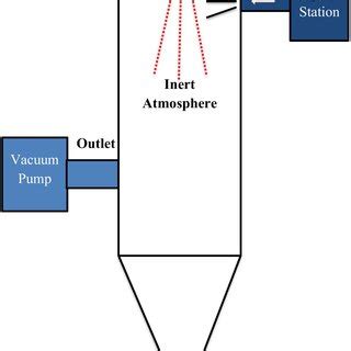 Schematic of gas atomization process | Download Scientific Diagram