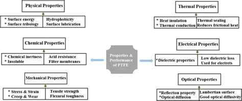 The various properties and the role of PTFE performance | Download Scientific Diagram