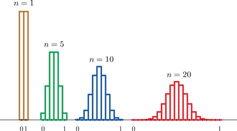 The Sampling Distribution of the Sample Mean