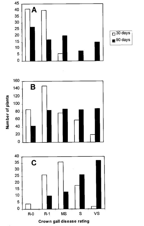 Crown gall disease ratings of seedlings from open pollination at U.C ...