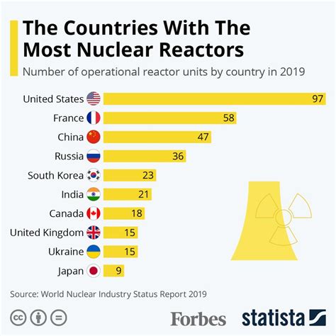 The Countries Operating The Most Nuclear Reactors