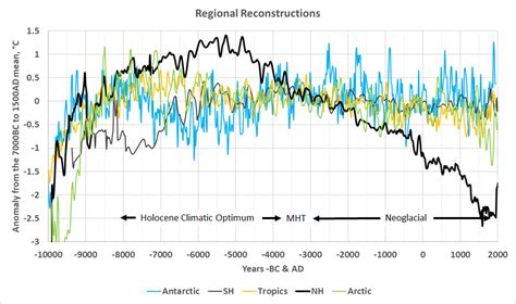 The Holocene Temperature Conundrum – Awake Canada