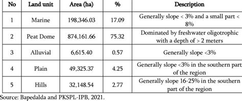 Area of land unit in Indragiri Hilir Regency. | Download Scientific Diagram