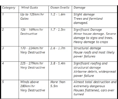 Tropical Cyclone Categories - Hurricane Dorian Where It Hit Where It S Headed And Why It S So ...