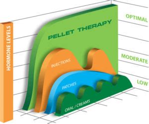 Research Hormone Replacement Pellets: What Are The Benefits?