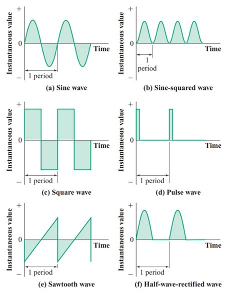 Periodic Wave | Definition & Examples