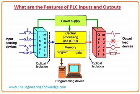 Inputs y outputs