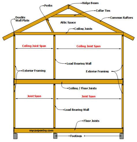 How To Build Second Floor Joists | Viewfloor.co