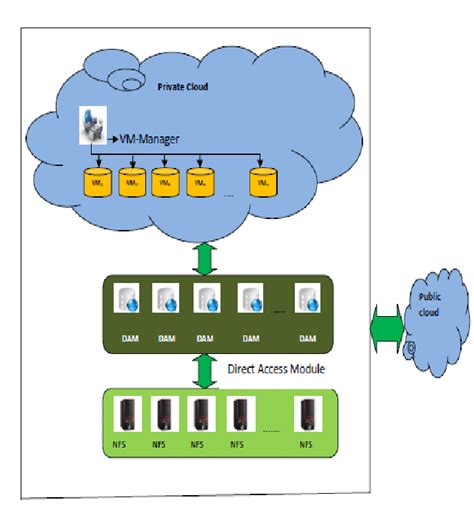 Components of cloud Storage Architecture | Download Scientific Diagram