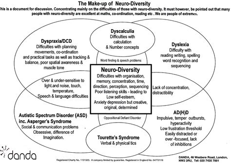 Neurodiversity – Diagram showing how dyslexia, dyspraxia, AD(H)D and Asperger’s Syndrome overlap