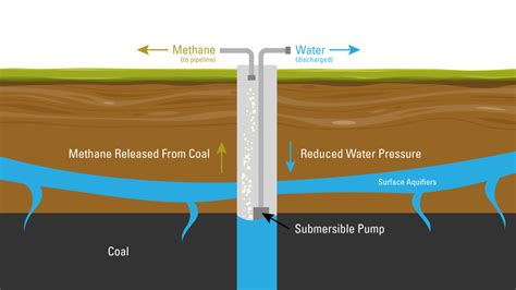 Market Insights on Coal Bed Methane Covering Up-To-Date Key Trends ...