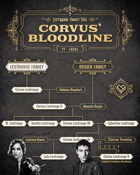 Untangling the Lestrange Family Tree | Fandom