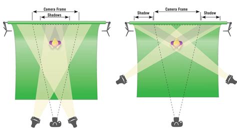 How to Use a Green Screen — Setup, Lighting and Creative Uses