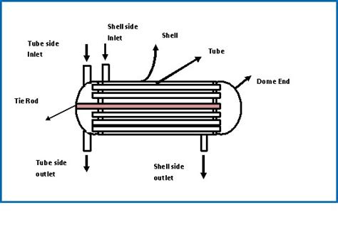 Draw 1-2 Heat Exchanger?(Diagram of 1-2 Heat Exchanger) | BASIC CHEMICAL ENGINEERING OPERATIONS