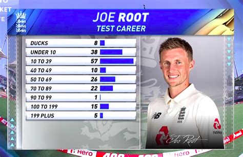 Joe Root Test Career Stats : r/Cricket