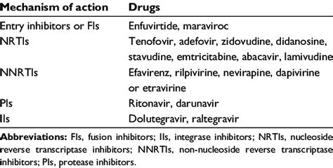 Classification of antiretroviral drugs | Download Table