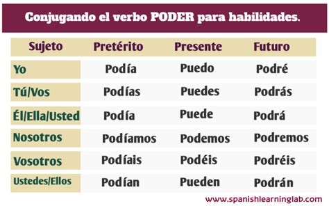 Usando el verbo PODER para hablar de habilidades en español - Spanish Learning Lab