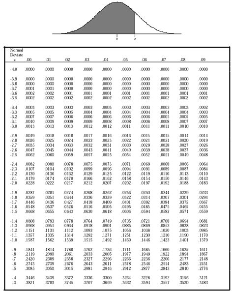 Normal Distribution Table | New Calendar Template Site