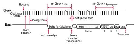 BiSS Encoders | What You Need to Know | Dynapar