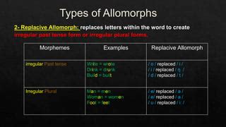 Morpheme, morph and allomorph | PPT