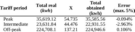 Example with three types of tariffs | Download Table